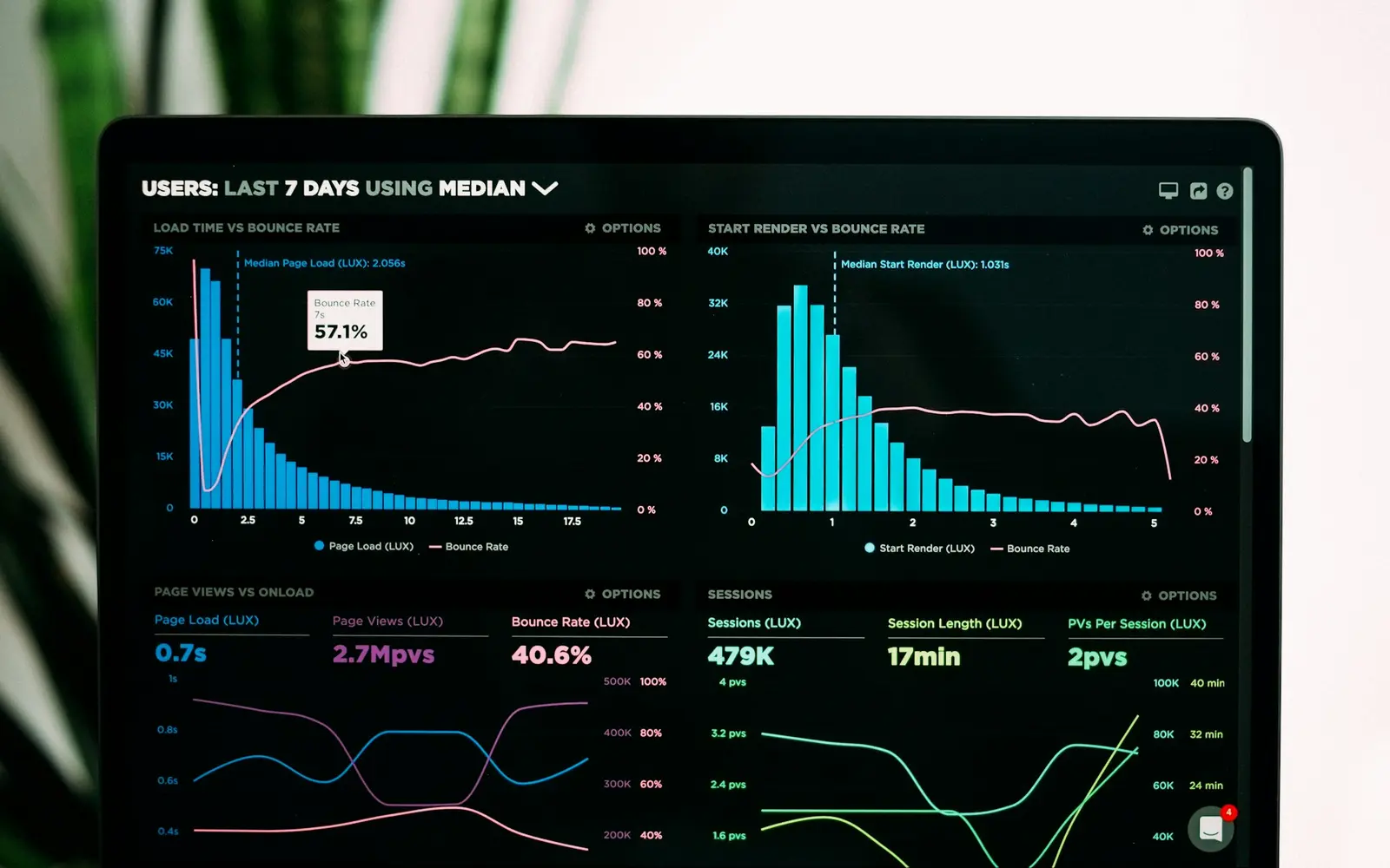 A digital marketing dashboard showing website traffic and campaign performance
